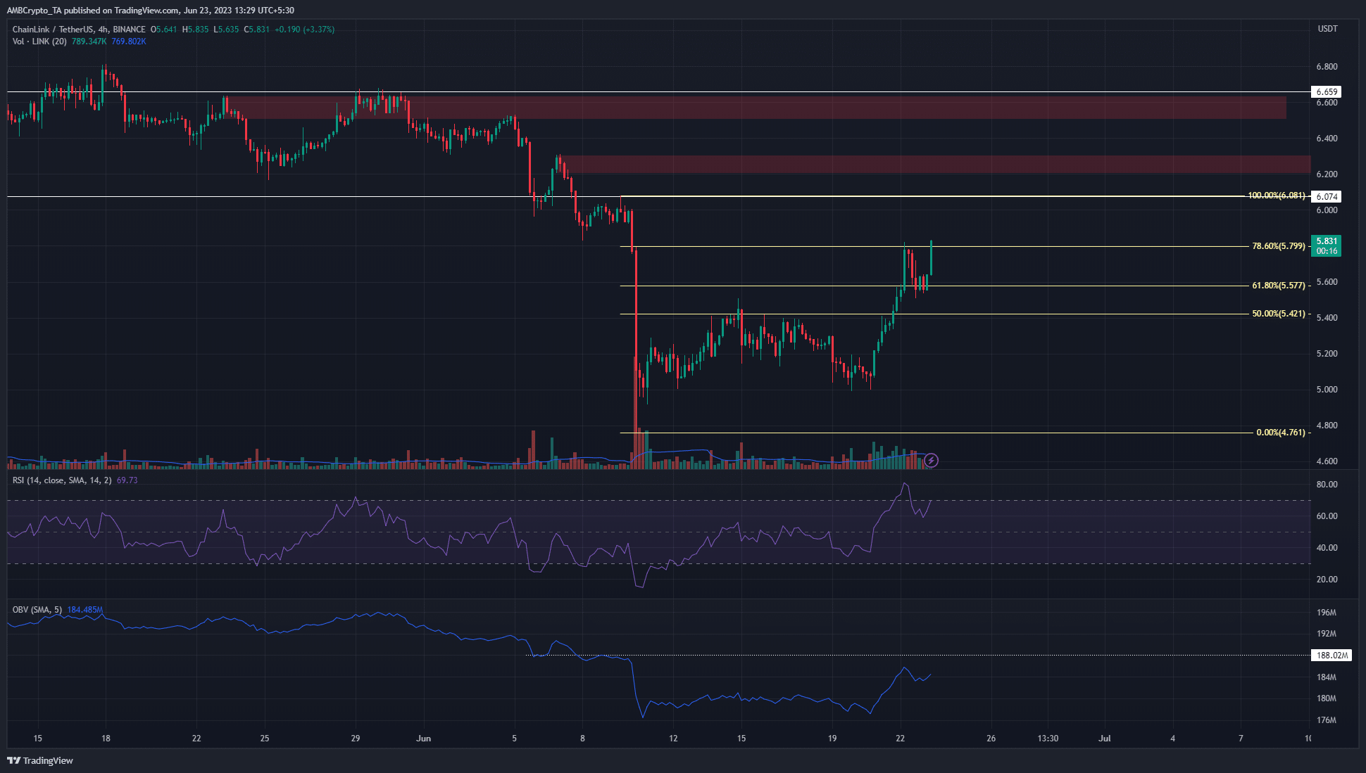 Chainlink  прирост силы быков составляет 16% и LINK приближается к отметке в 6 долларов