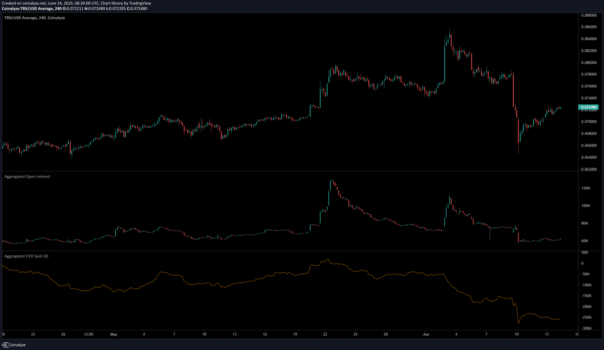 TRON  (TRX) сталкивается с массовым падением цен — это начало нисходящего тренда?