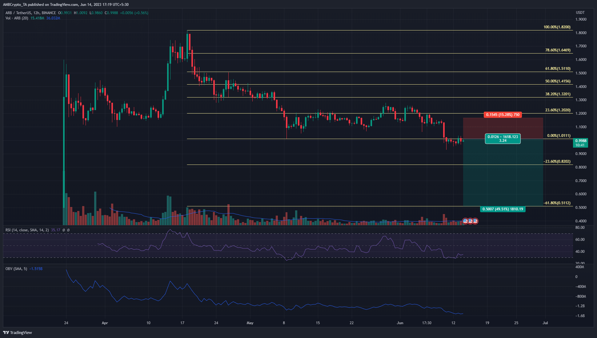 Arbitrum  (ARB) падает ниже 1 доллара, но стоит ли медведям открывать короткие позиции?