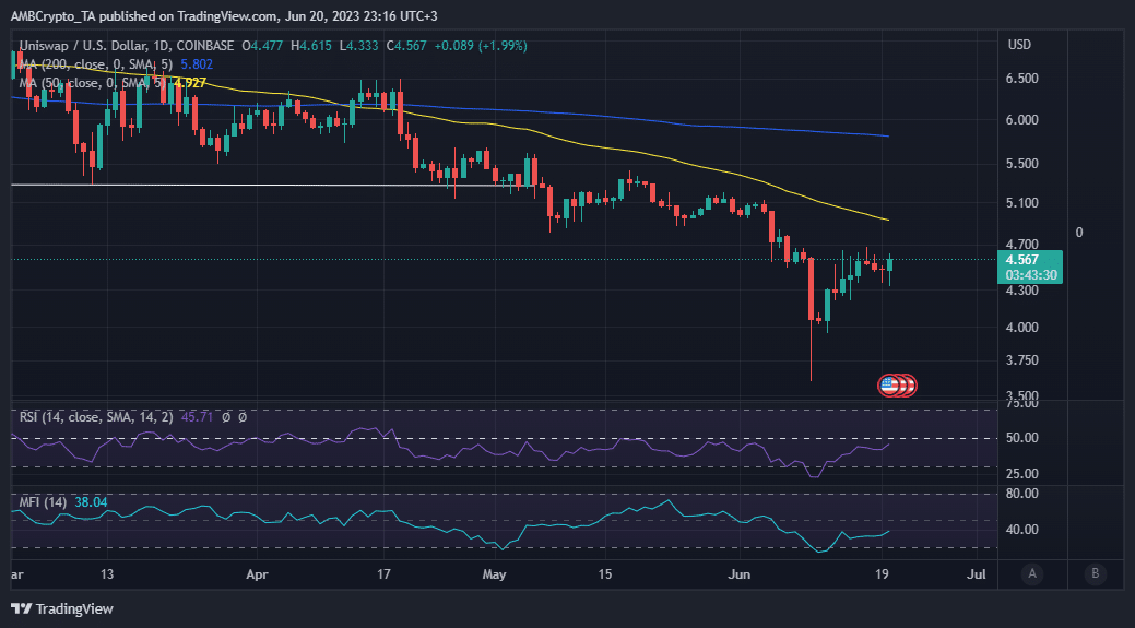 Ценовое действие UNI