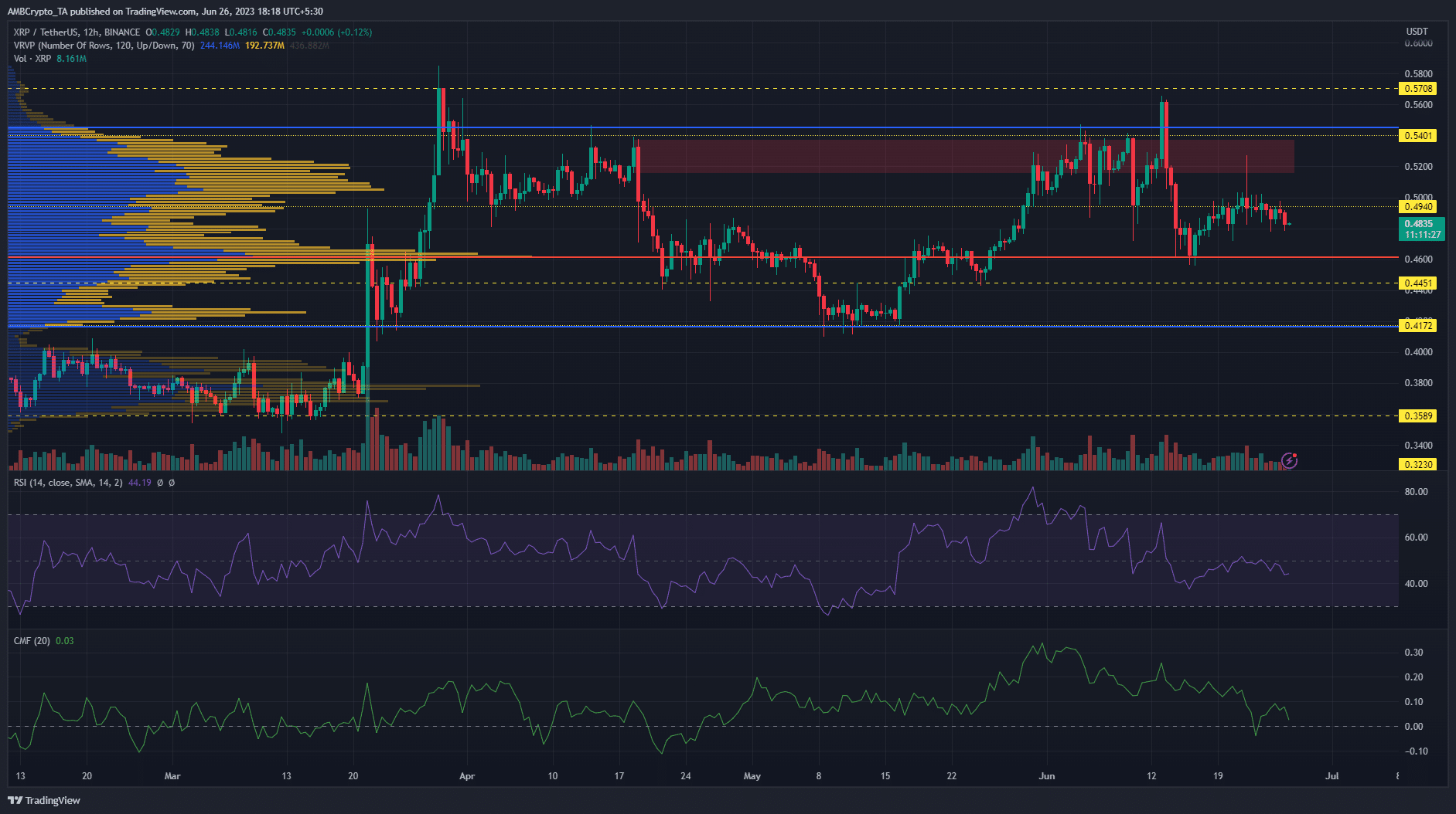 XRP  12-часовой график цен на темном фоне