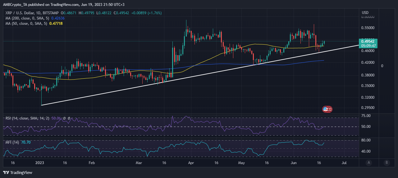 XRP  ценовое действие