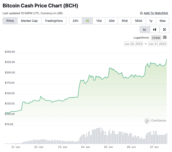 BCH/USD график через CoinGecko