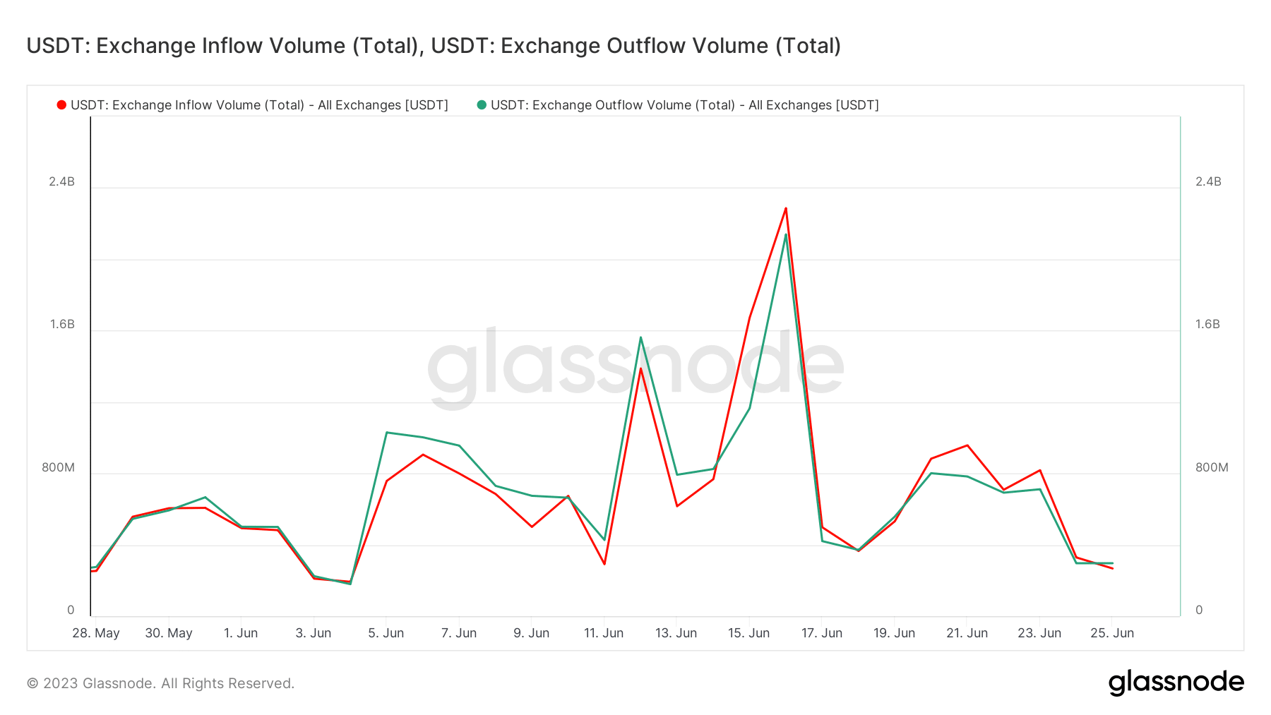 Обменные потоки USDT