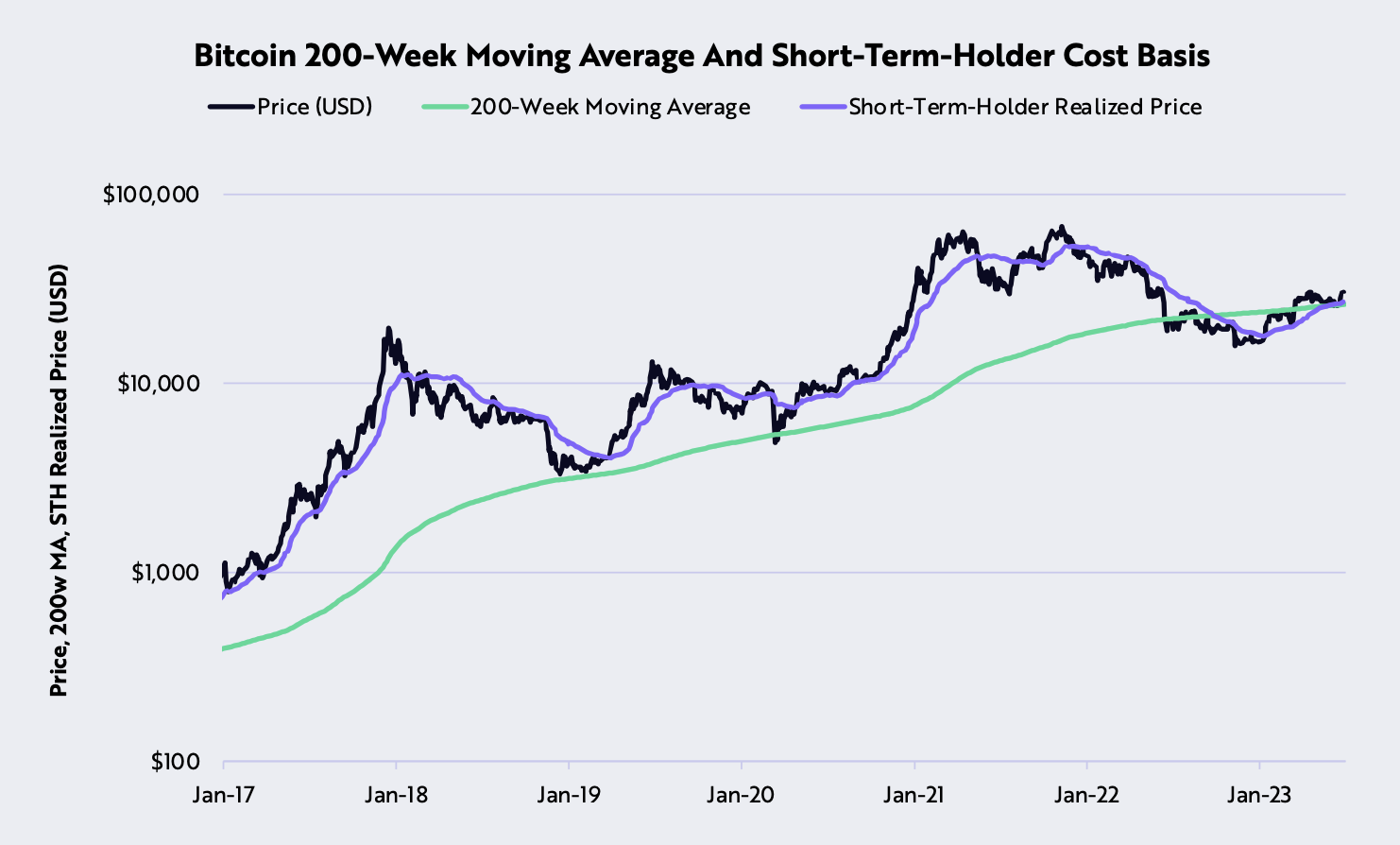 Bitcoin  200-недельная скользящая средняя и краткосрочная основа стоимости держателя.  Изображение: Арк Инвест.