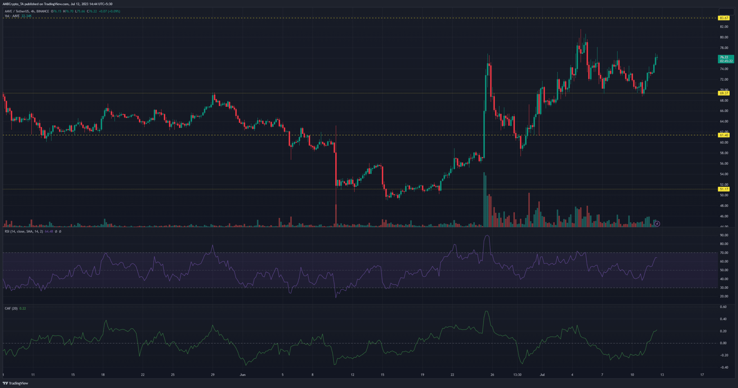 AAVE  ценовой график с зелеными и красными полосами на темном фоне