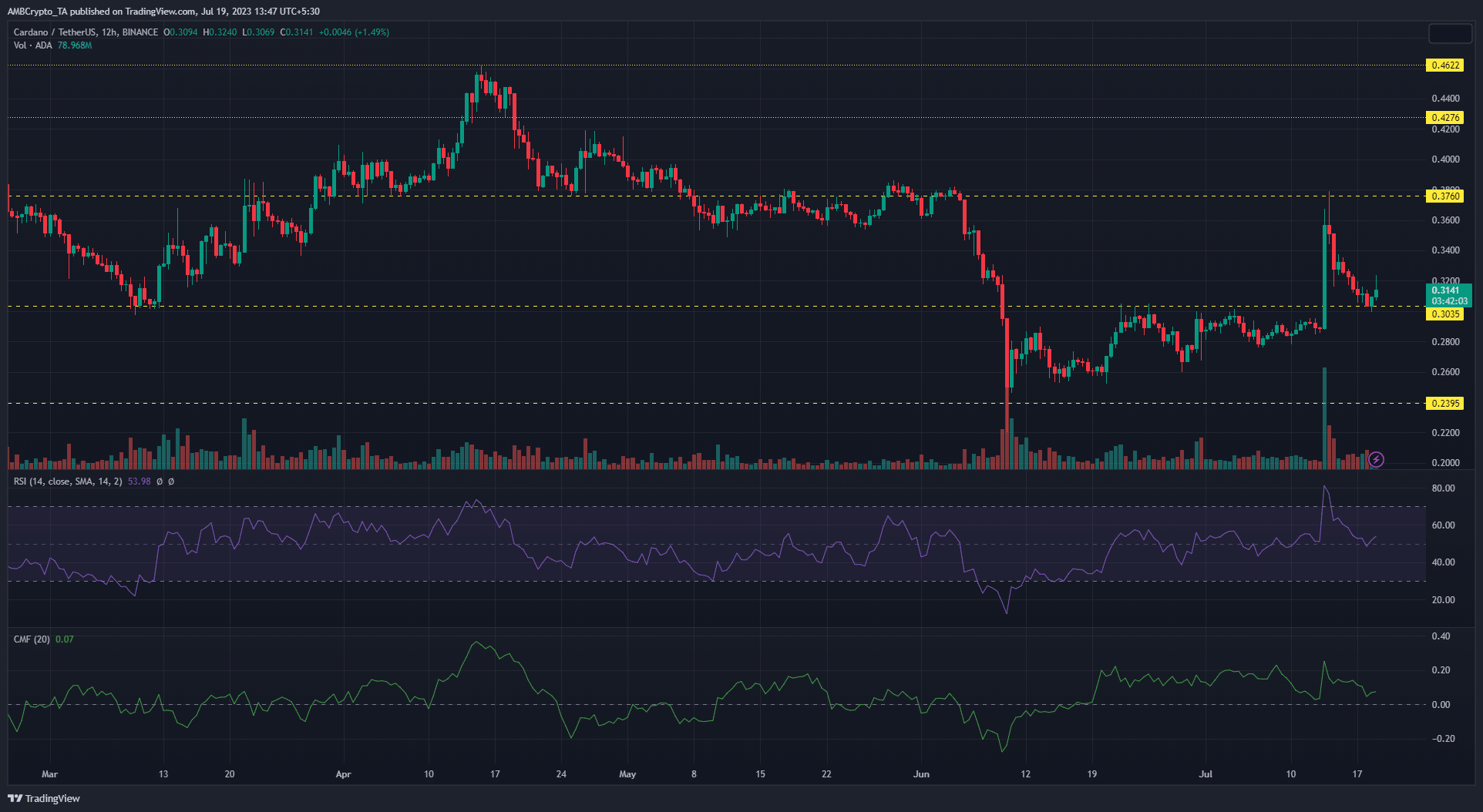 ADA  (Cardano) ценовой график на темном фоне с зелеными и красными ценовыми барами. 