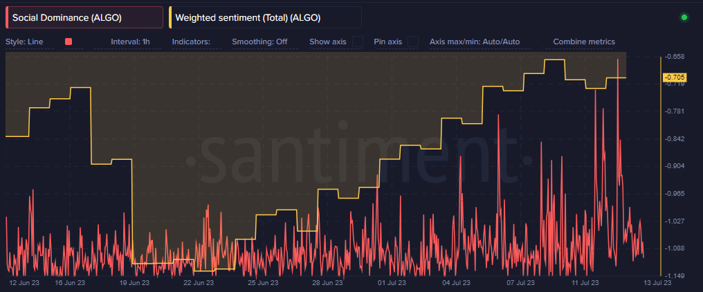 ALGO взвешенные настроения и социальное доминирование