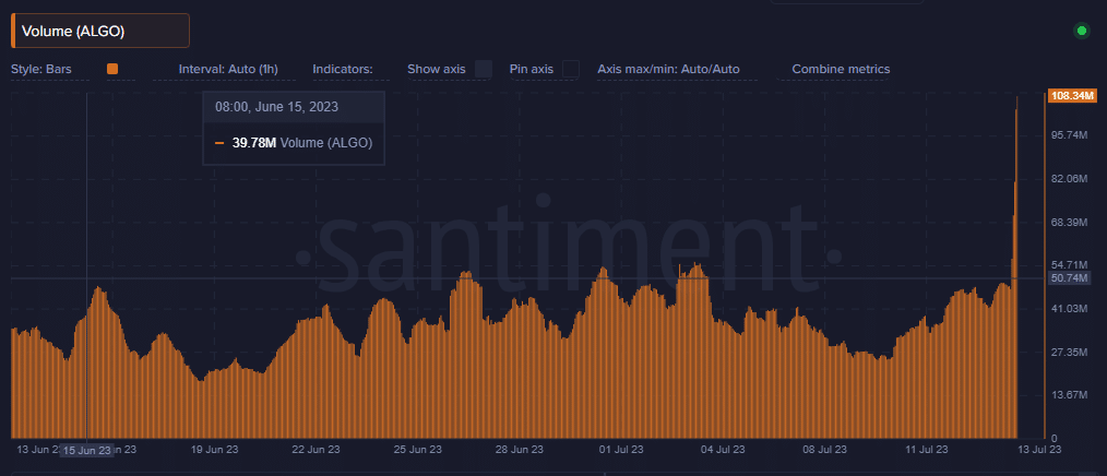 Algorand  объем