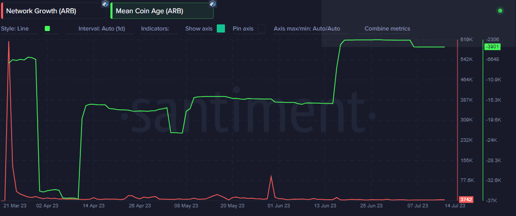 Arbitrum  рост сети и средний coin возраст и