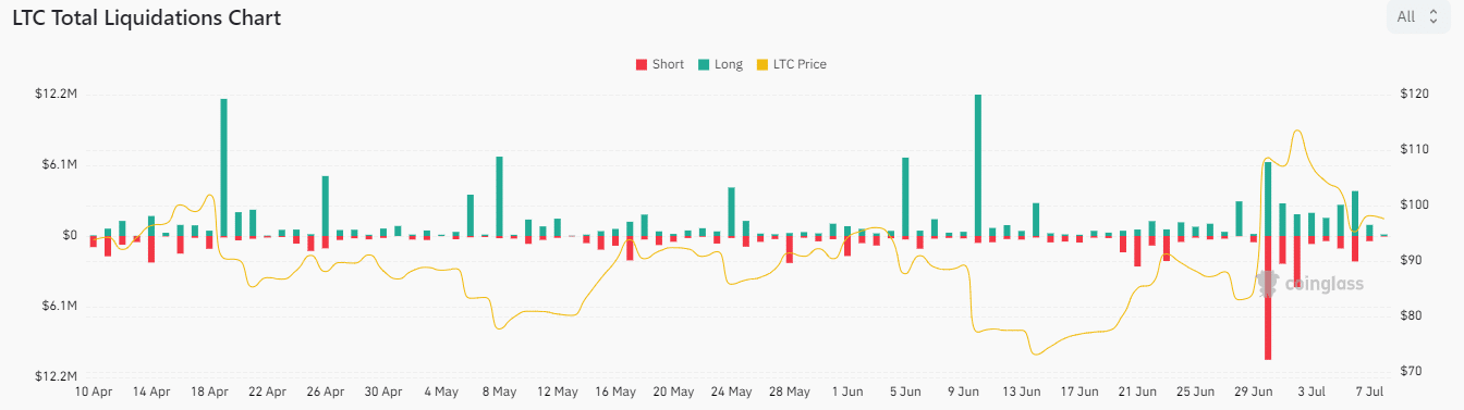 Litecoin  ликвидации