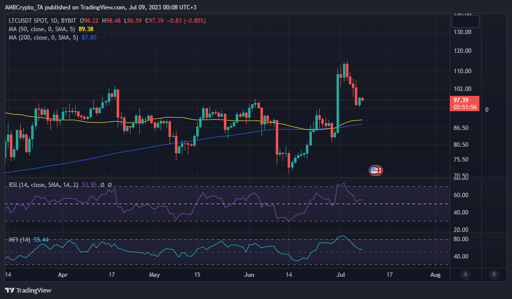 Litecoin  ценовое действие