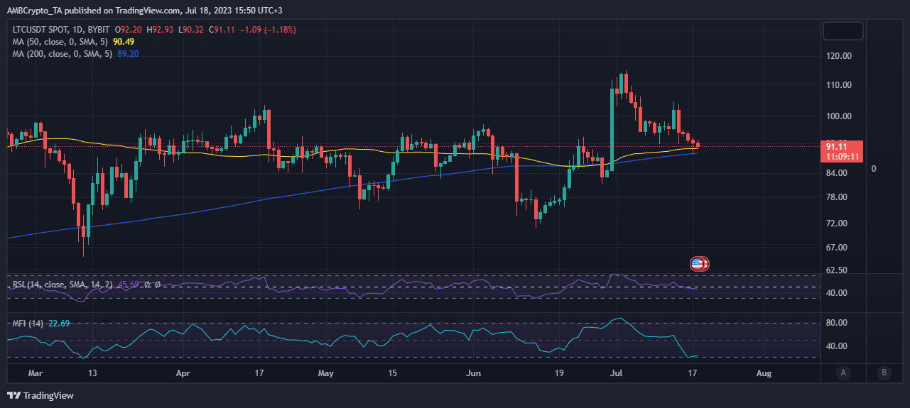 Litecoin  ценовое действие