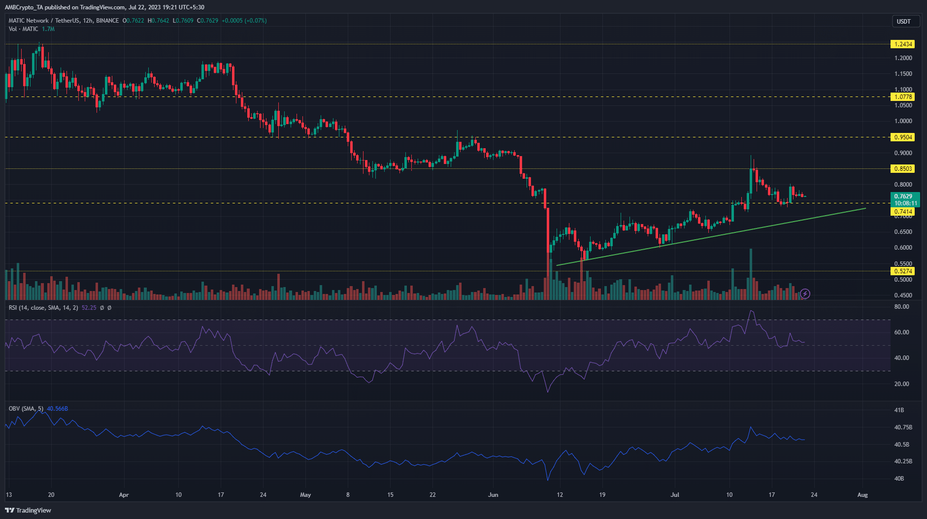 MATIC  ценовой график с красными и зелеными ценовыми барами на темном фоне