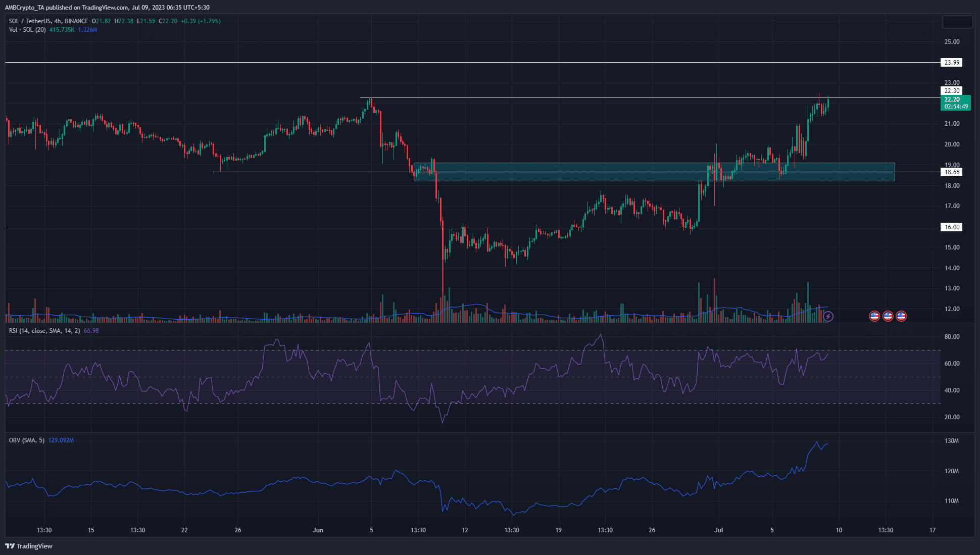 Solana  (SOL) быки бросают вызов максимумам начала июня, смогут ли они перевернуть его на поддержку?