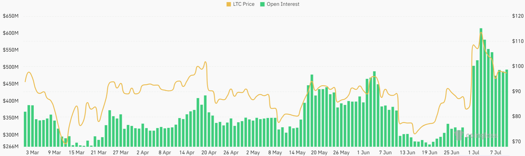 Litecoin  (LTC) падает ниже уровня 100 долларов, ралли закончилось?