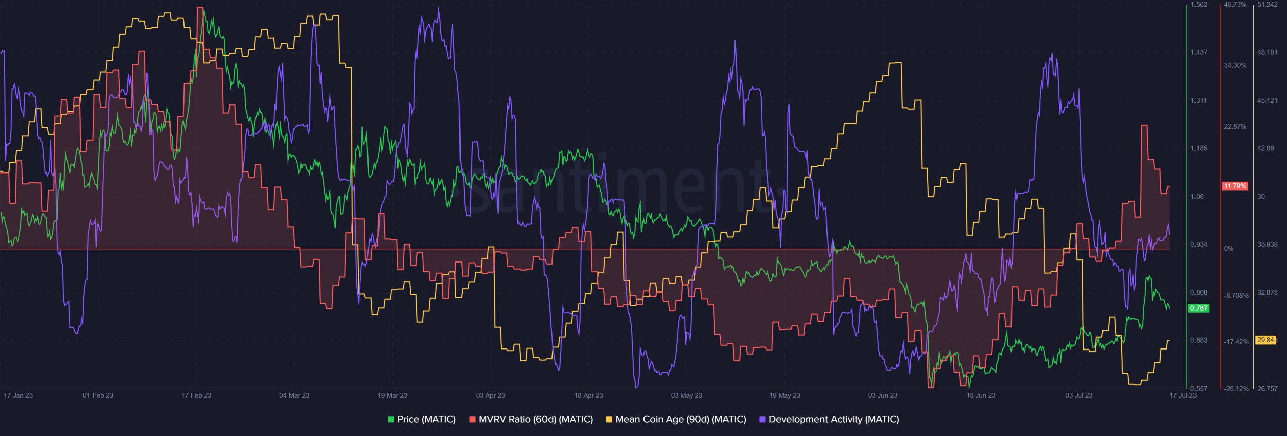 Arbitrum  против Polygon