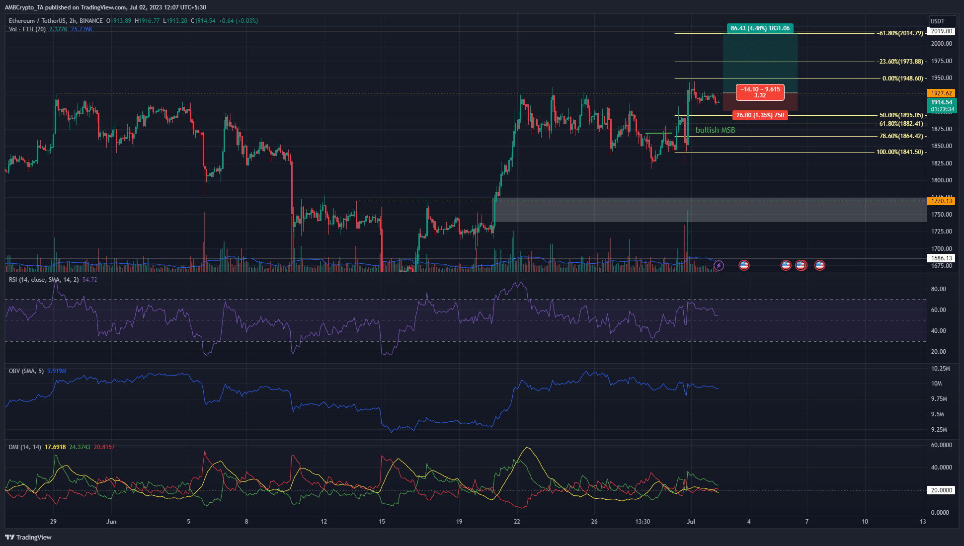 Ethereum не может пробить отметку $1930 — будет ли установлен диапазон?