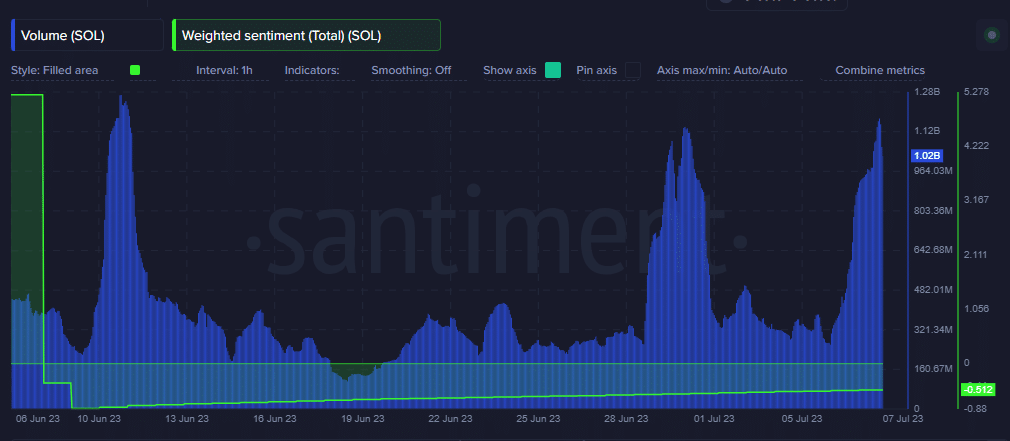 SOL  объем и взвешенное настроение