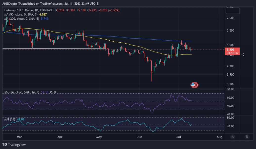 Ценовое действие UNI