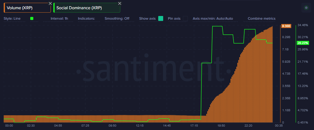 XRP  объем и социальное доминирование