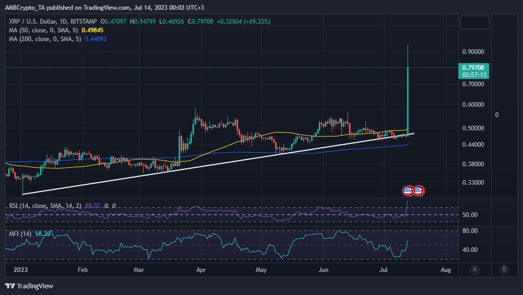 XRP  ценовое действие