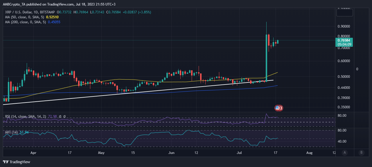 XRP  ценовое действие