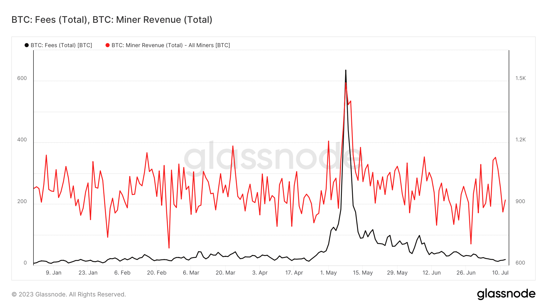 Bitcoin  сборы и доход майнера