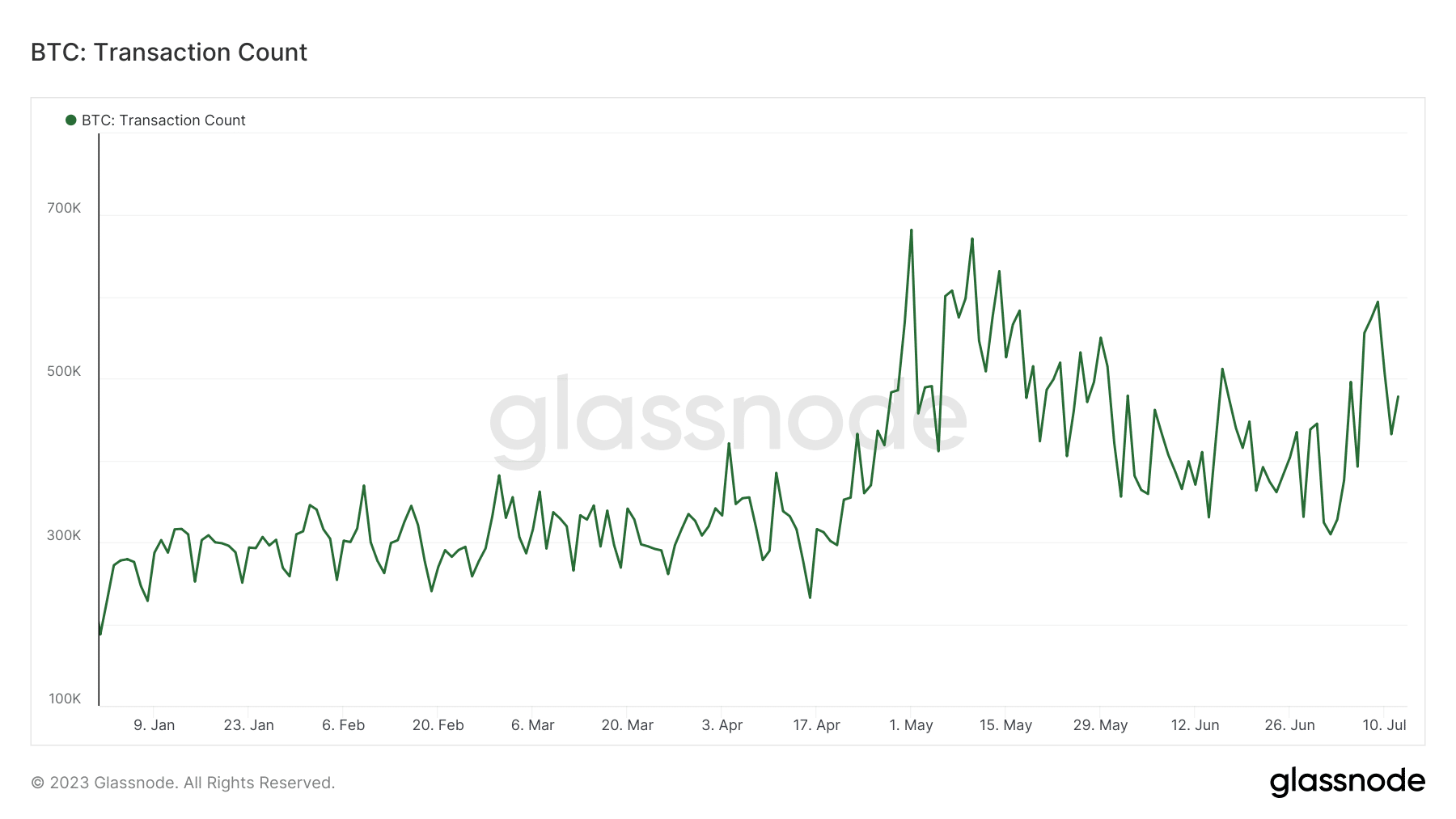 Bitcoin  количество транзакций