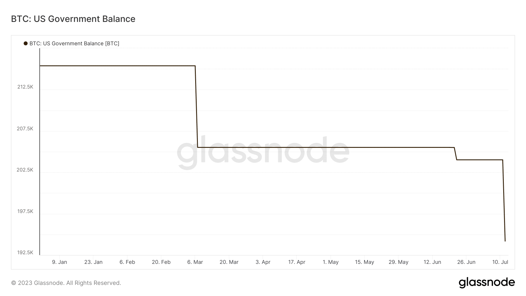 Правительство США Bitcoin баланс