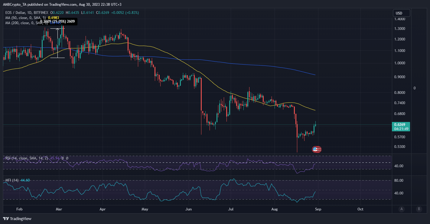 EOS  ценовое действие