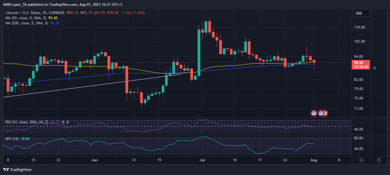 Litecoin  ценовое действие