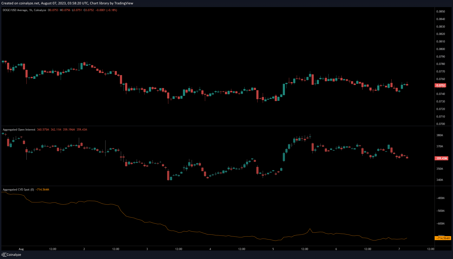 Догикоин (DOGE)