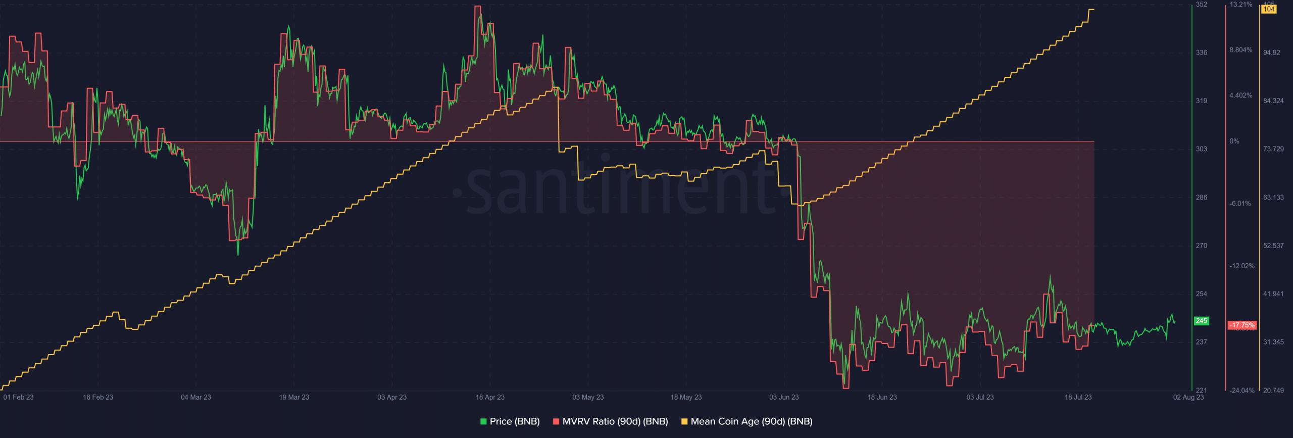 Binance  Монета (BNB) на грани прорыва выше 250 долларов?  Вот контраргумент