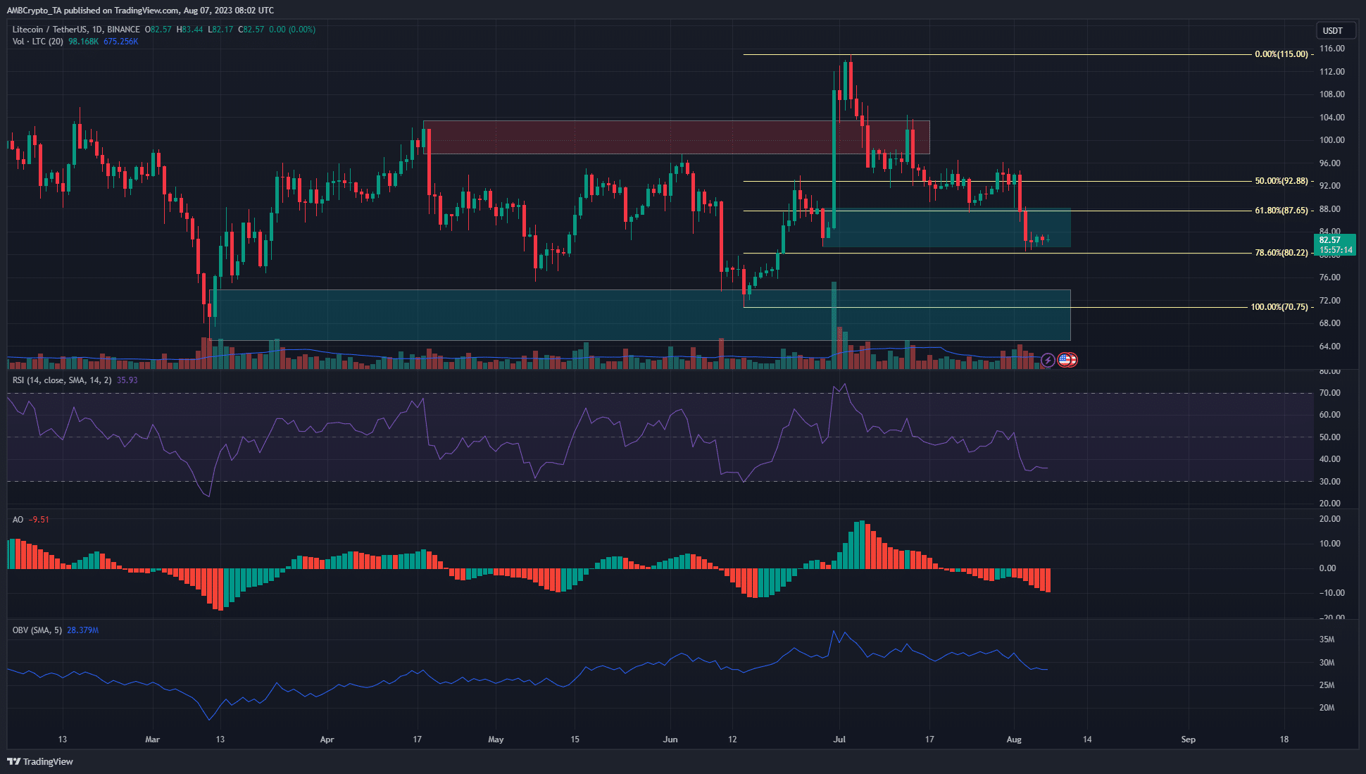 Litecoin  (LTC) быки держатся за свой последний бастион после июньского ралли