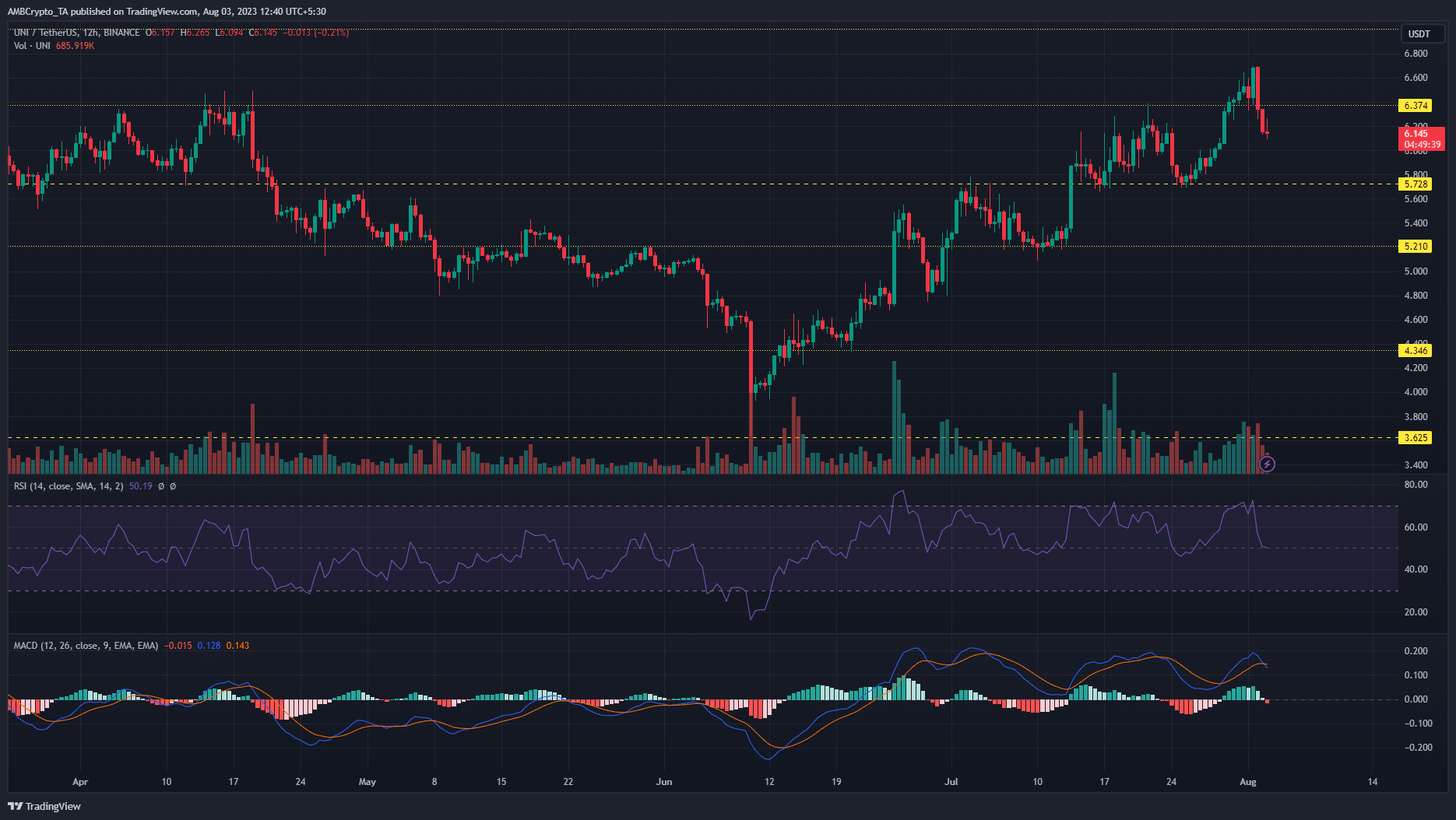 Uniswap  График цен UNI на темном фоне с зелеными и красными ценовыми барами