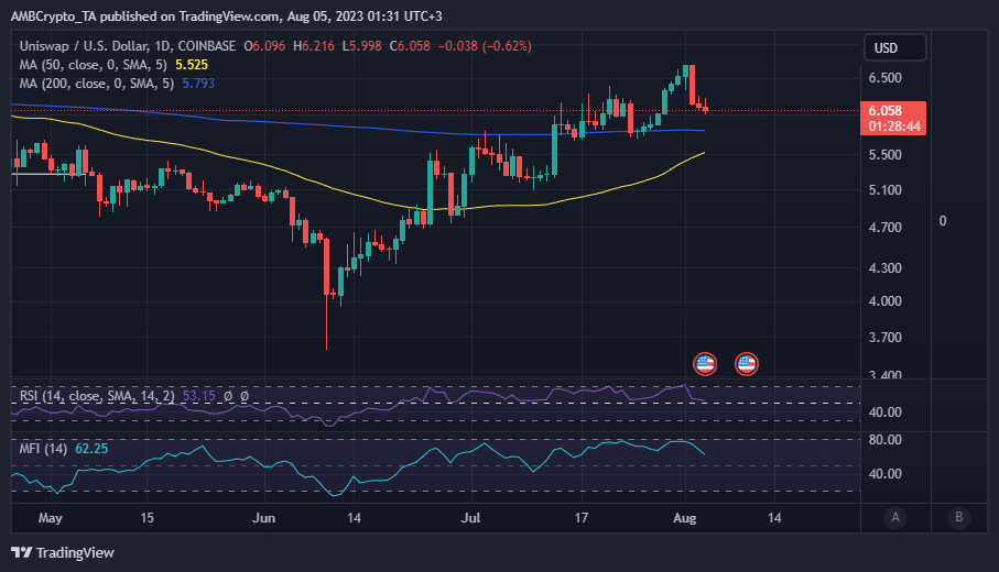 Ценовое действие UNI