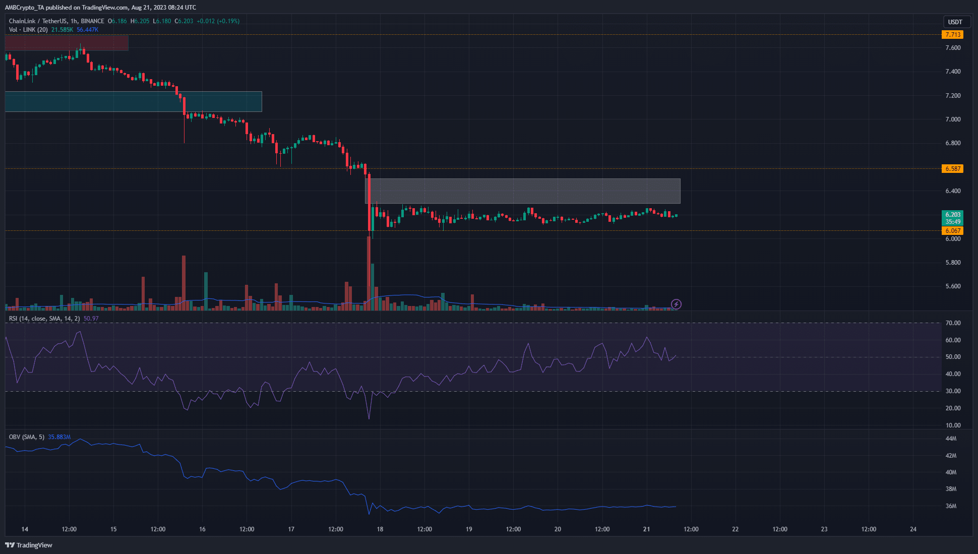 Chainlink  (LINK) имеет ликвидность на уровне 6,5 доллара, вот пути, по которым может пойти цена