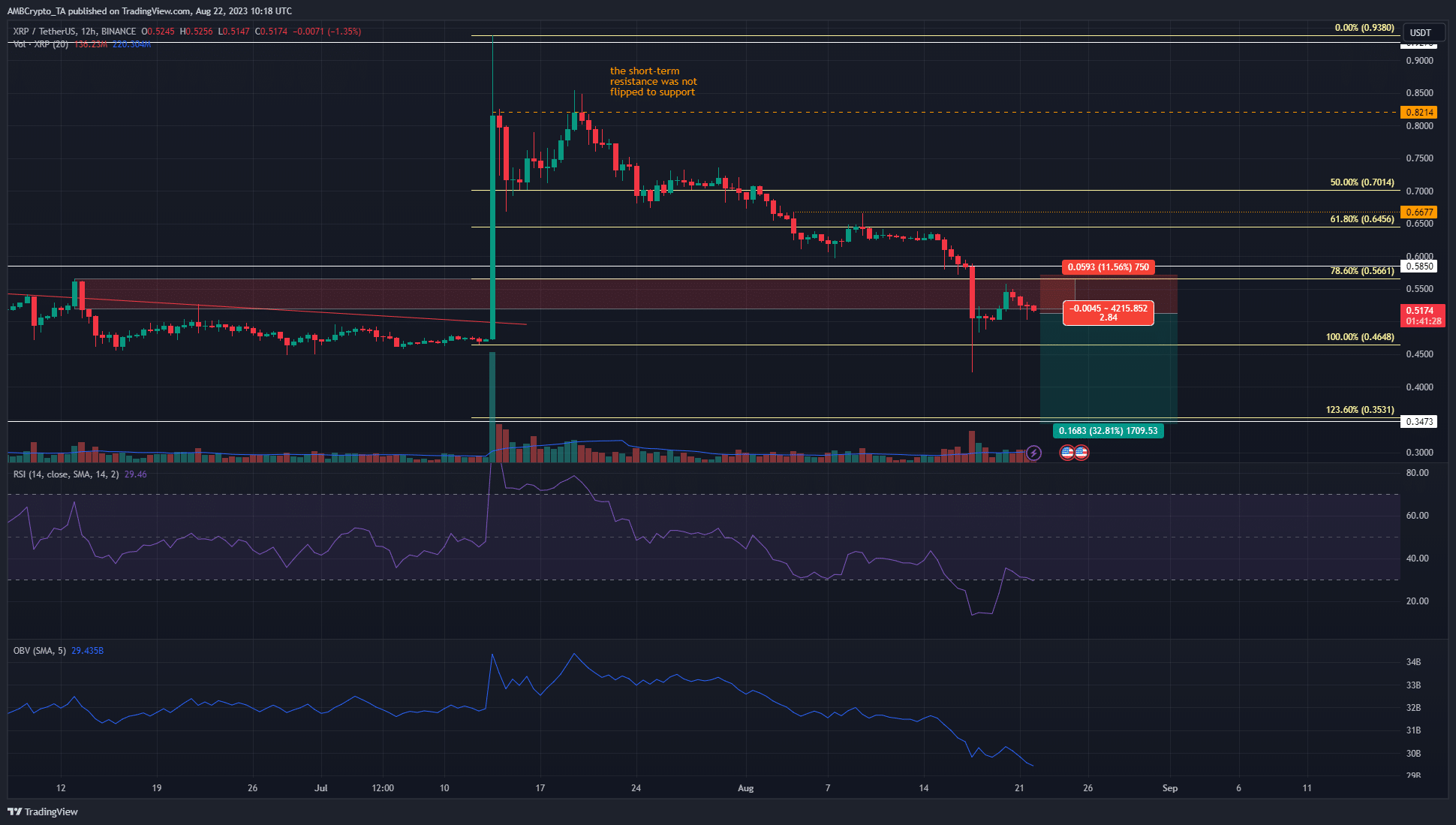 XRP  сталкивается с отклонением около $0,56, можем ли мы ожидать еще одного движения вниз?