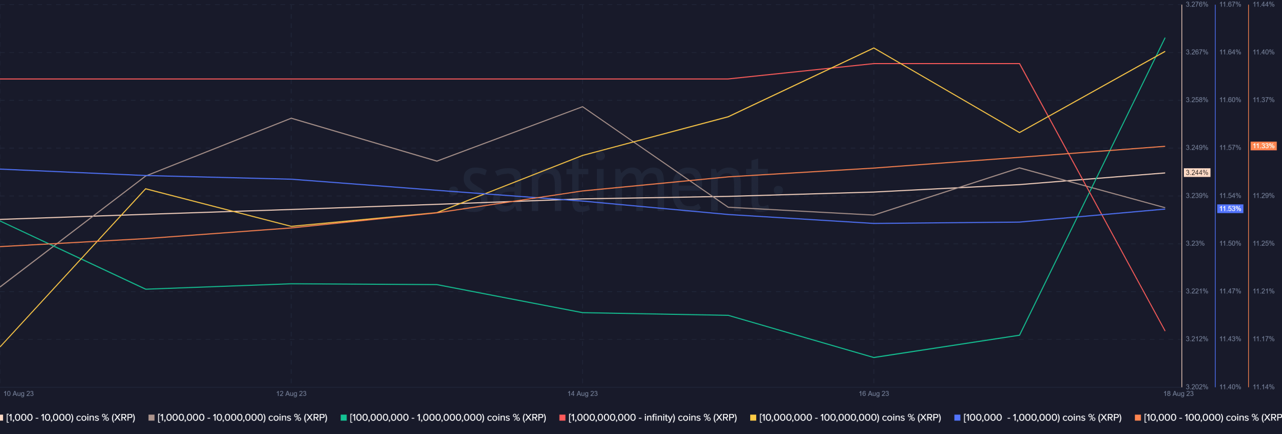 XRP  распределение поставок