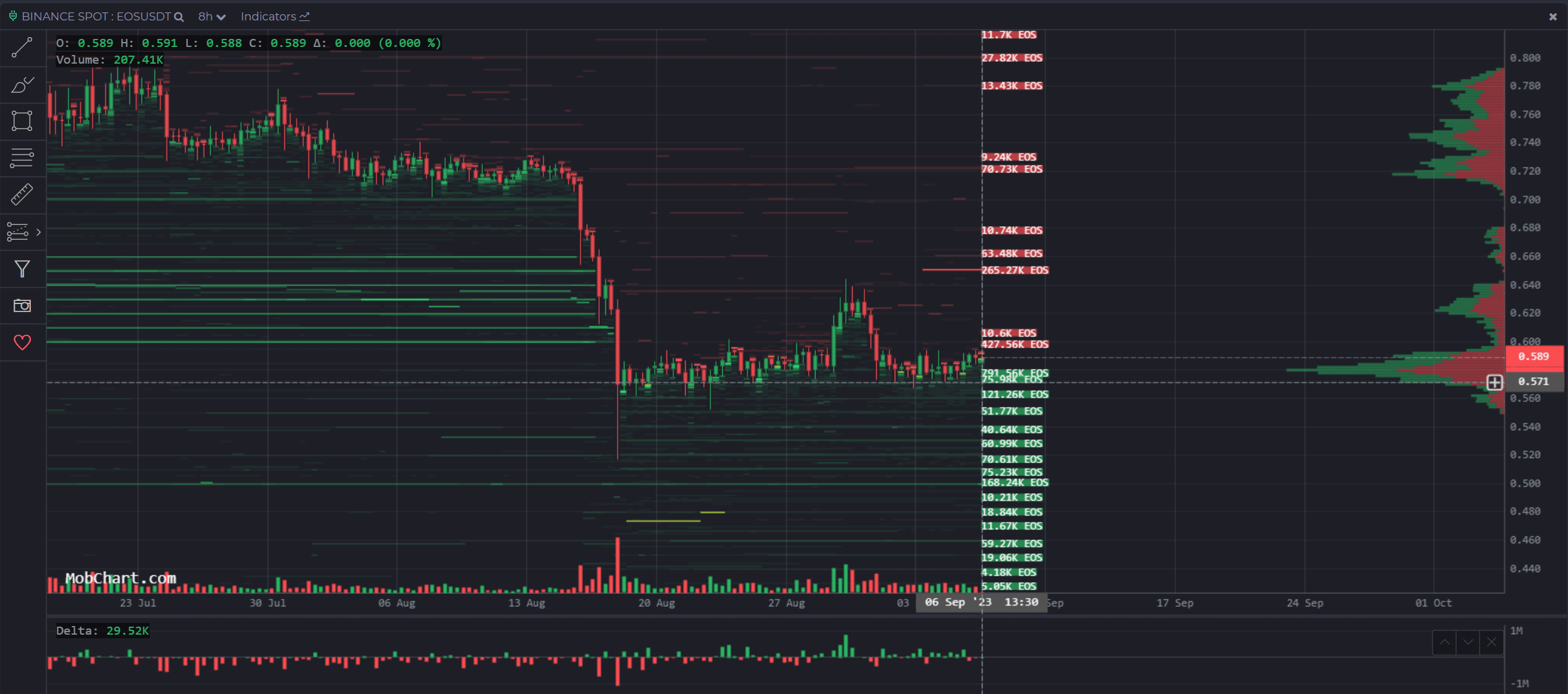 EOS  мог бы подняться выше в поисках ликвидности, но есть ли на него реальный спрос?