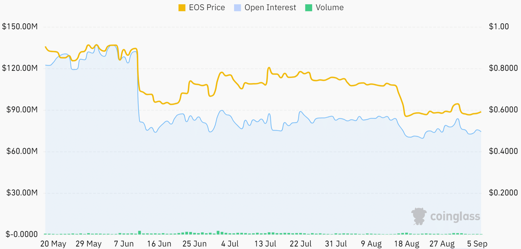 EOS  мог бы подняться выше в поисках ликвидности, но есть ли на него реальный спрос?