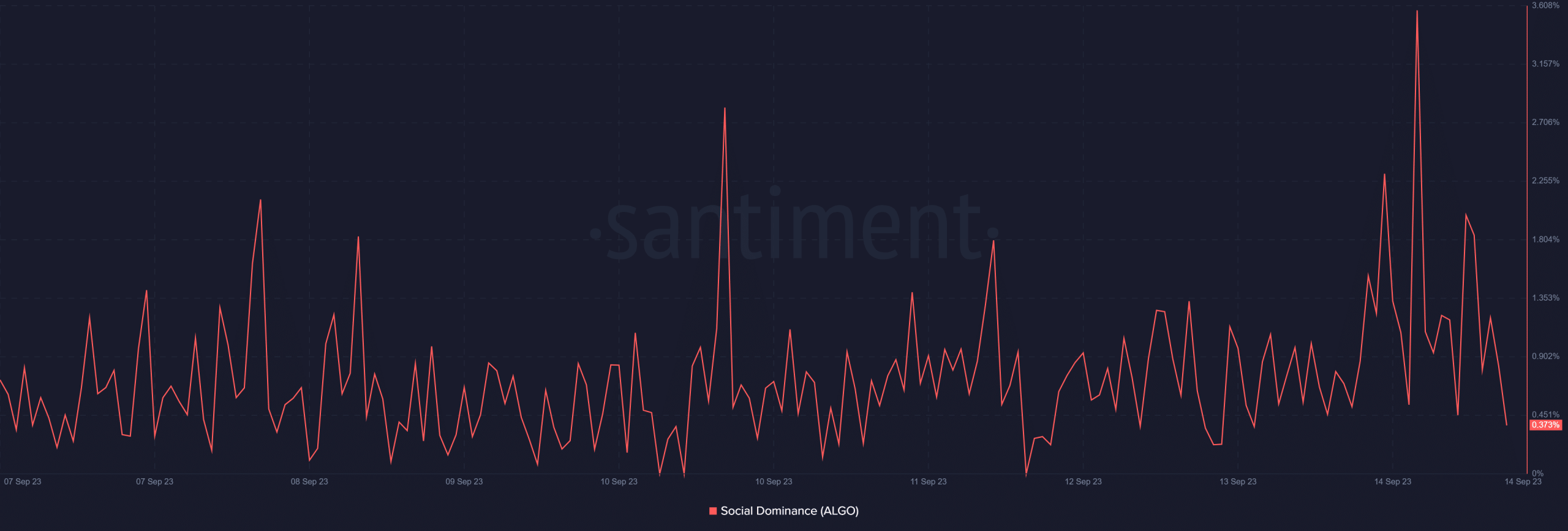 Взвешенное значение ALGO