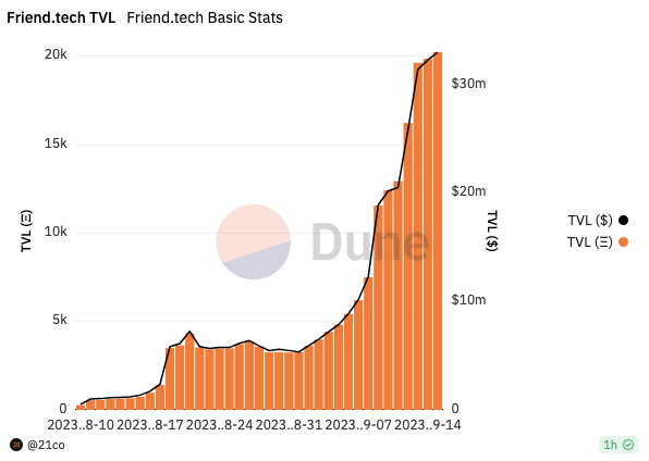 Общая стоимость Friend.tech заблокирована.  Изображение: Dune Analytics.