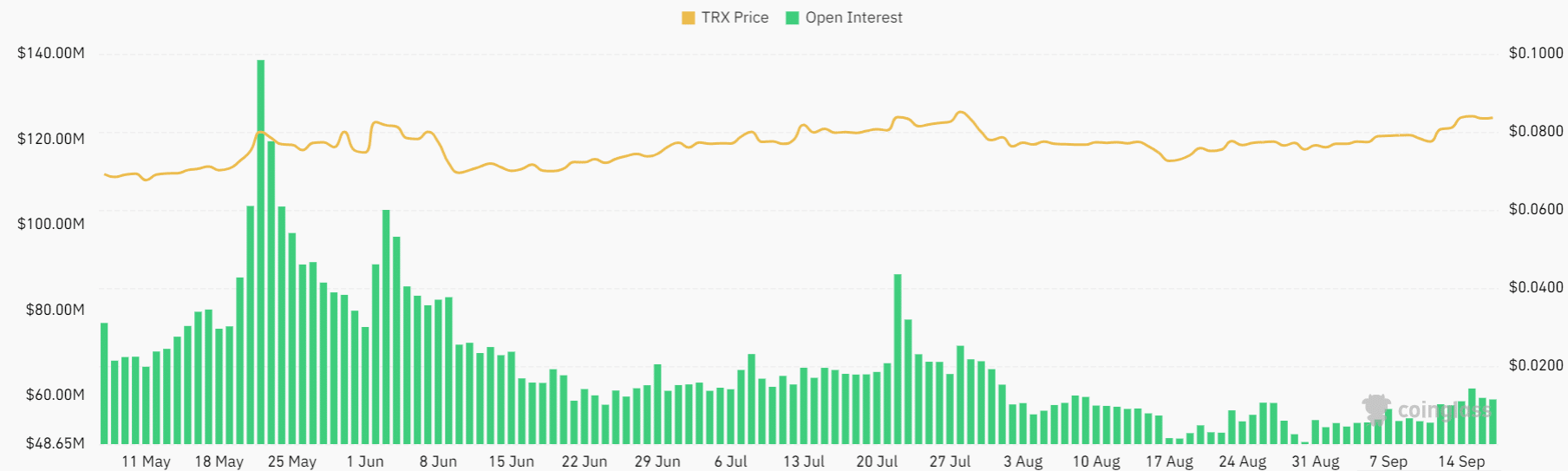 TRON  отскакивает от зоны спроса, но здесь может произойти медвежий разворот