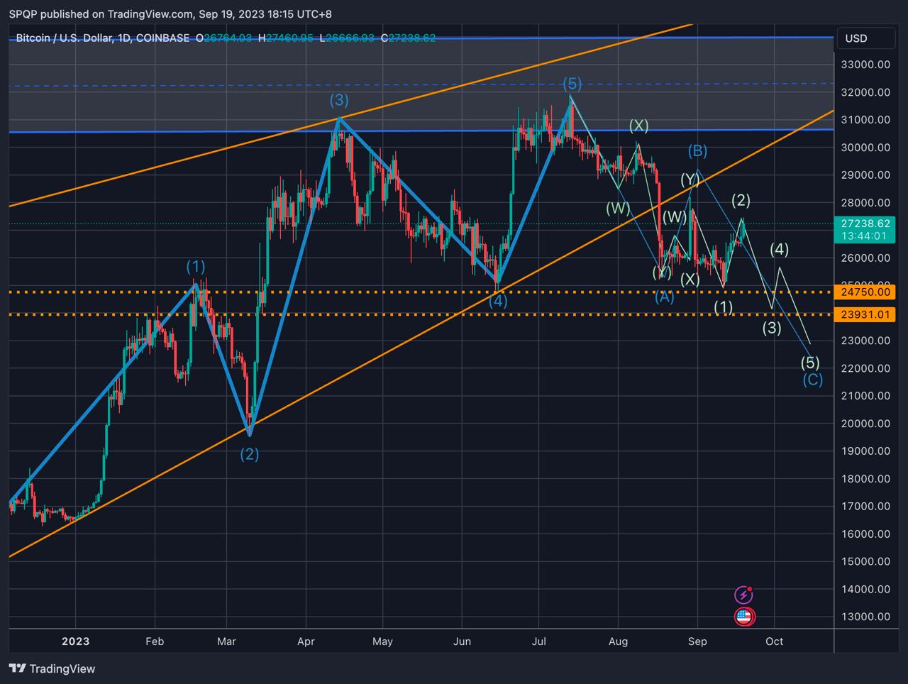 BTC/USD ценовой график.  Изображение: QCP Capital.