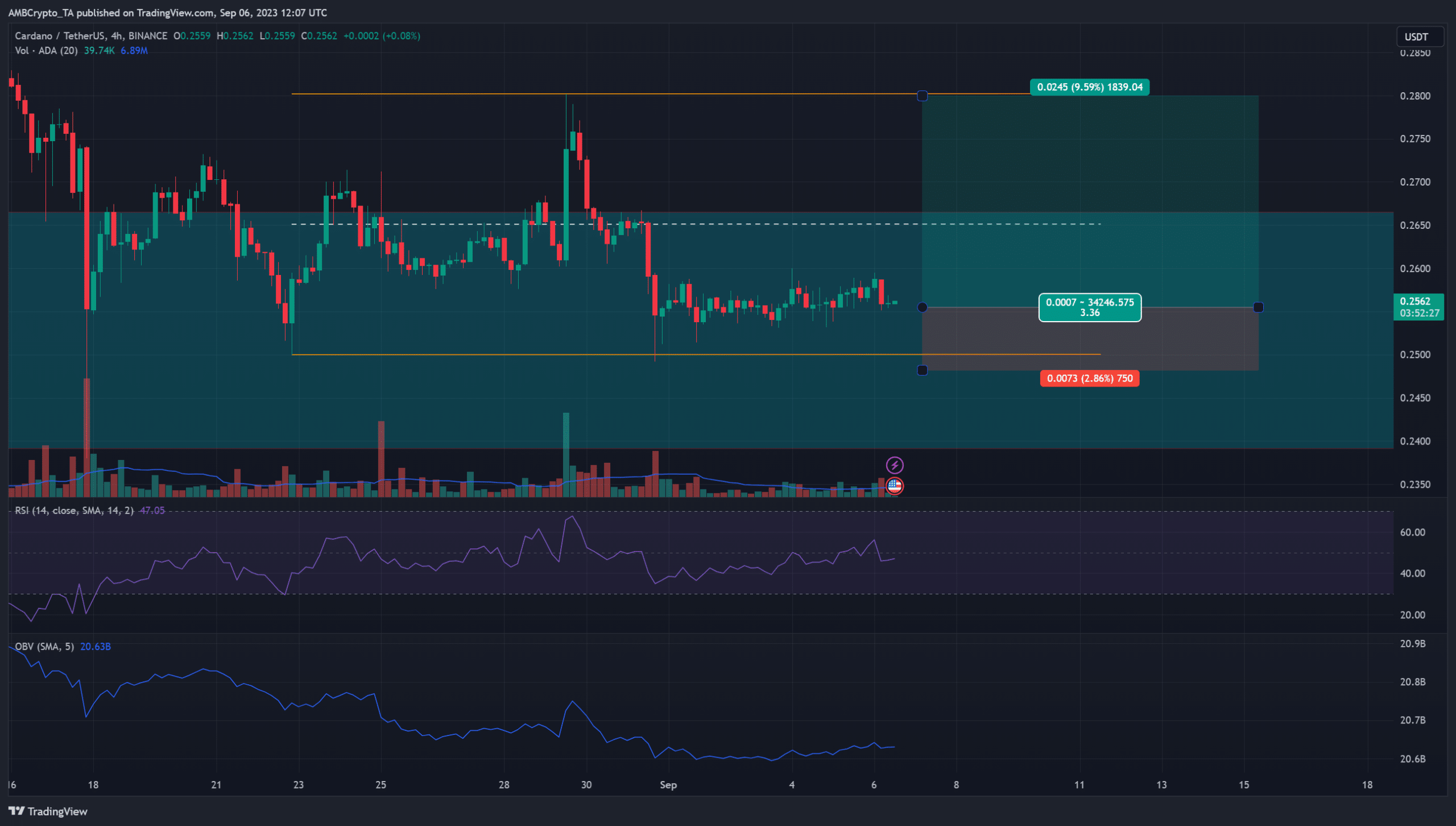 Cardano  (ADA) быки надеются добиться отскока от краткосрочной поддержки – добьются ли они успеха?