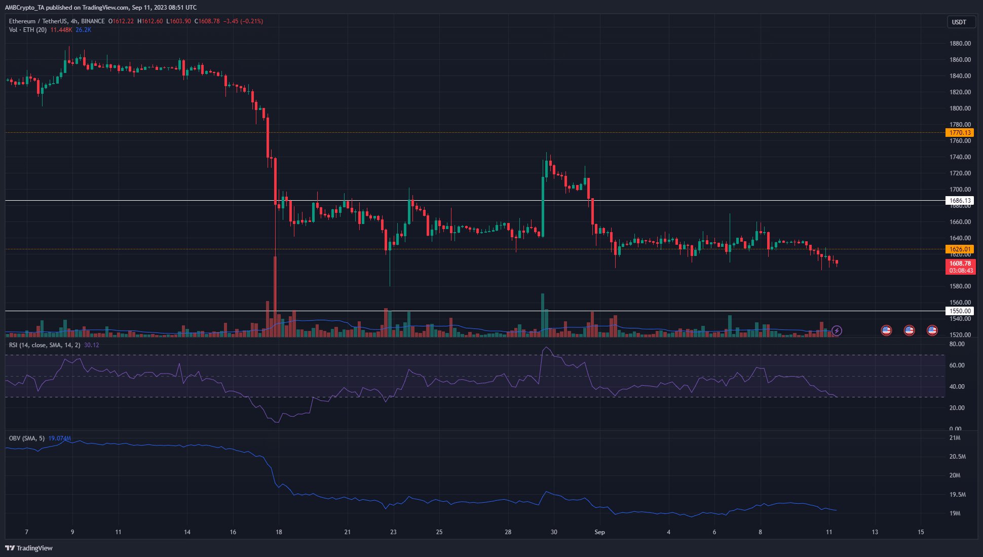 Цены на Ethereum находятся на уровне поддержки в 1600 долларов, но настроения благоприятствуют продавцам.