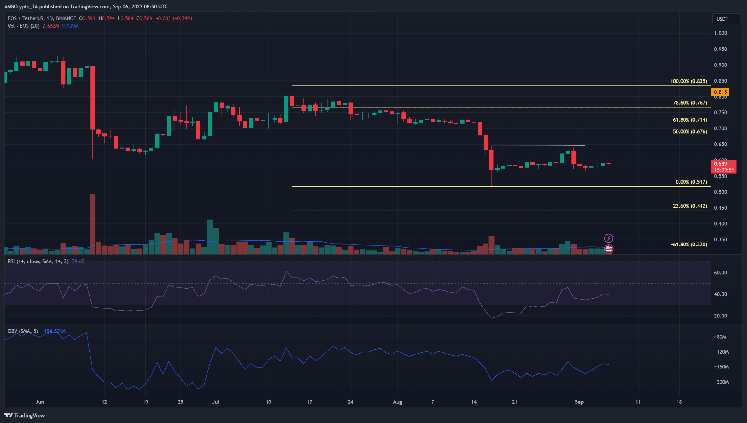 EOS  мог бы подняться выше в поисках ликвидности, но есть ли на него реальный спрос?