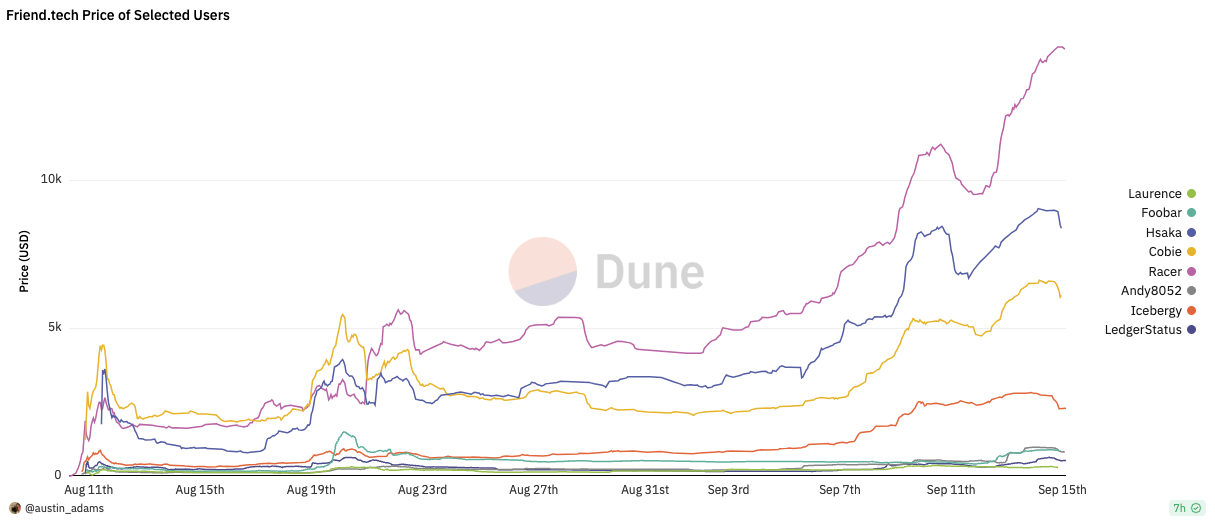 Цена Friend.tech для избранных пользователей.  Изображение: Dune Analytics.
